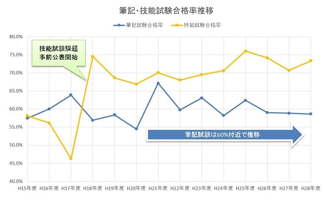 第二種電気工事士試験の合格率推移