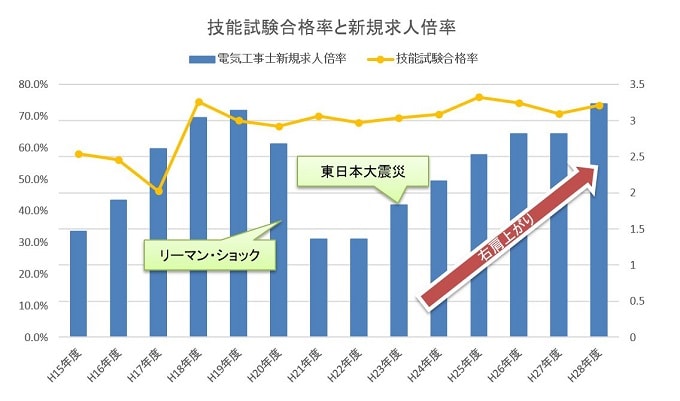 技能試験合格率と新規求人倍率の推移